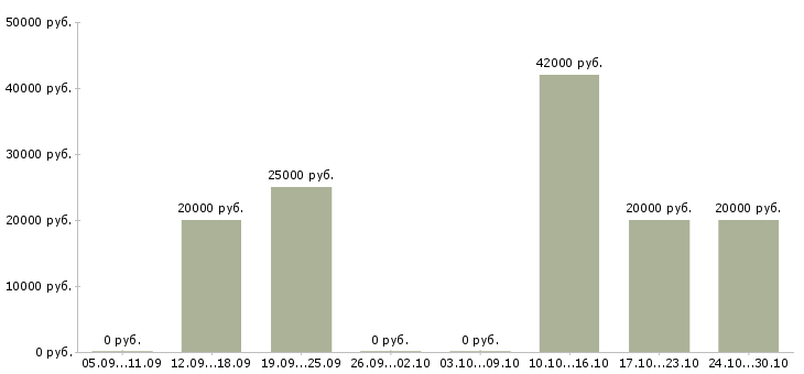 Вакансии менеджер по развитию магазина Хакасия - Медиана зарплат менеджер по развитию магазина Хакасия за 2 месяца
