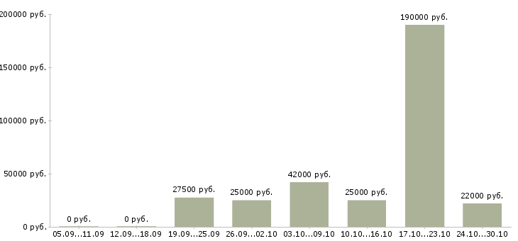 Вакансии менеджер по развитию магазина в Бийске - Медиана зарплат менеджер по развитию магазина в Бийске за 2 месяца