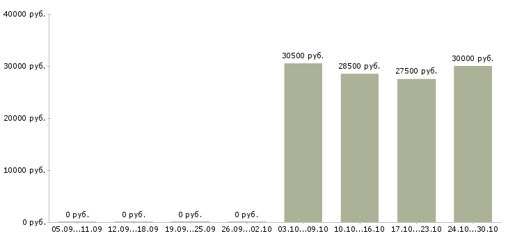 Вакансии менеджер по тестированию в Воронеже - Медиана зарплат менеджер по тестированию в Воронеже за 2 месяца