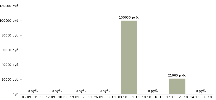 Вакансии менеджер по эксплуатации Башкортостан - Медиана зарплат менеджер по эксплуатации Башкортостан за 2 месяца