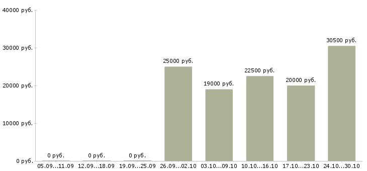 Вакансии менеджер сбыта в Тольятти - Медиана зарплат менеджер сбыта в Тольятти за 2 месяца