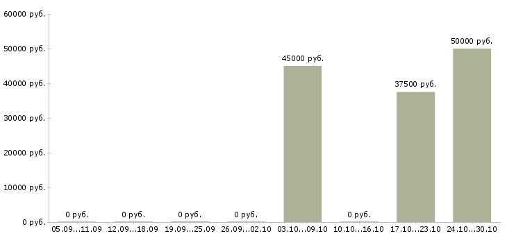 Вакансии монтажник жалюзи в Москве - Медиана зарплат монтажник жалюзи в Москве за 2 месяца