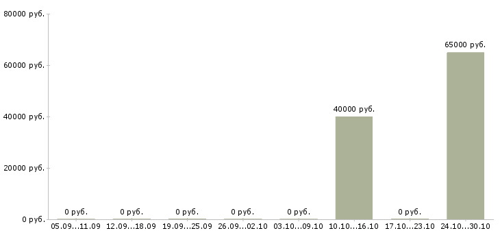 Вакансии начальник отдела по управлению персоналом Татарстан - Медиана зарплат начальник отдела по управлению персоналом Татарстан за 2 месяца