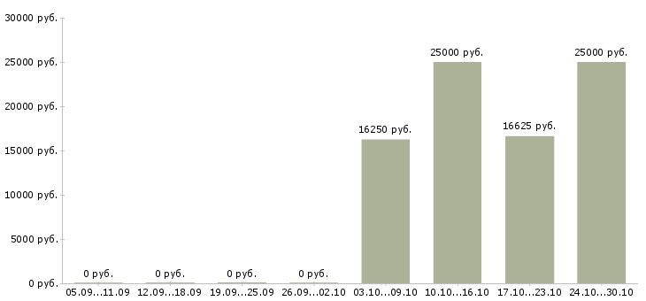 Вакансии оператор в вечернее время в Туле - Медиана зарплат оператор в вечернее время в Туле за 2 месяца