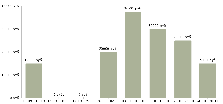 Вакансии оператор пк на дому удаленно Санкт-петербург - Медиана зарплат оператор пк на дому удаленно Санкт-петербург за 2 месяца