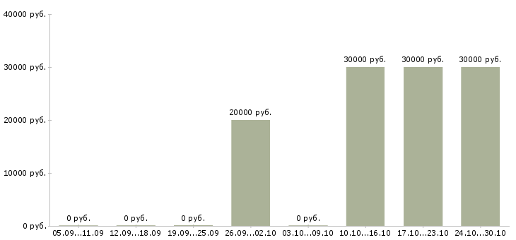 Вакансии оператор продукции Коми - Медиана зарплат оператор продукции Коми за 2 месяца