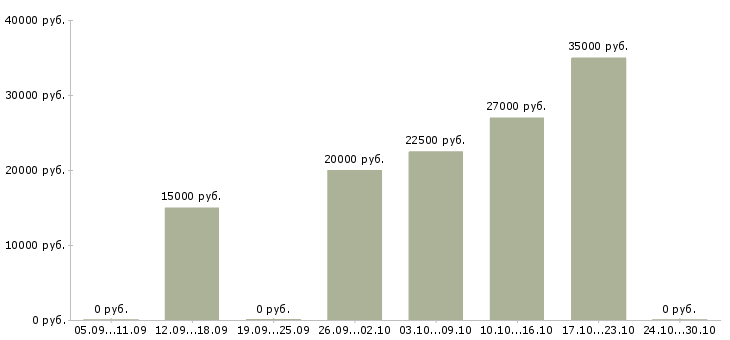 Вакансии официальная подработка Улан-удэ - Медиана зарплат официальная подработка Улан-удэ за 2 месяца