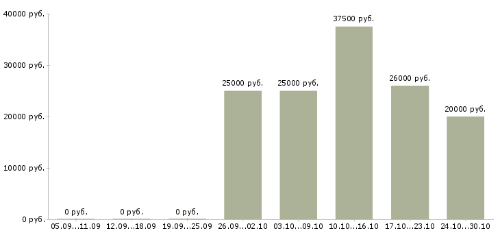 Вакансии официальная подработка в Сыктывкаре - Медиана зарплат официальная подработка в Сыктывкаре за 2 месяца