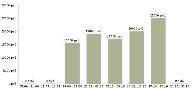 Вакансии подработка в интернете без вложений в Казани - Медиана зарплат подработка в интернете без вложений в Казани за 2 месяца
