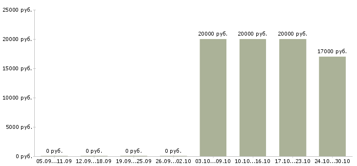 Вакансии продавец в гипермаркет в Иркутске - Медиана зарплат продавец в гипермаркет в Иркутске за 2 месяца