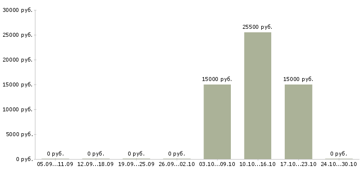 Вакансии продавец гипермаркета в Казани - Медиана зарплат продавец гипермаркета в Казани за 2 месяца