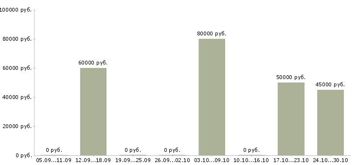 Вакансии прораб сантехнических работ в Москве - Медиана зарплат прораб сантехнических работ в Москве за 2 месяца