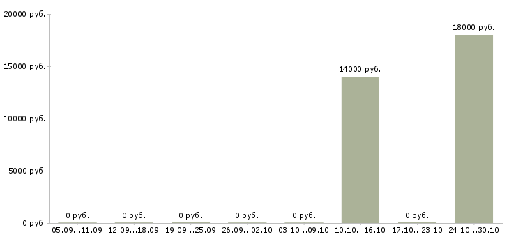 Вакансии работник зала в ночные смены Татарстан - Медиана зарплат работник зала в ночные смены Татарстан за 2 месяца