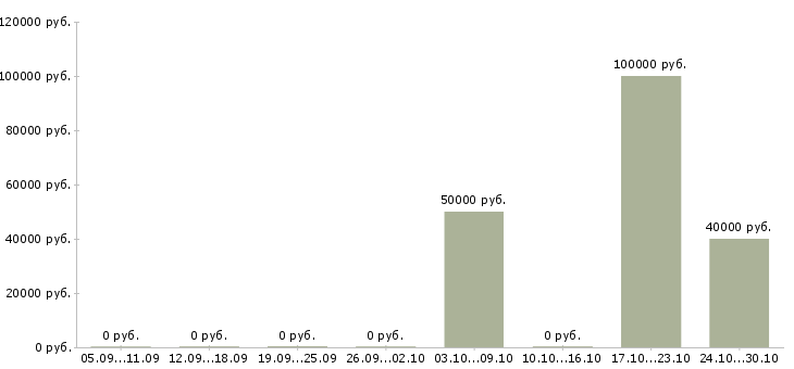 Вакансии руководитель строительного проекта в Челябинске - Медиана зарплат руководитель строительного проекта в Челябинске за 2 месяца