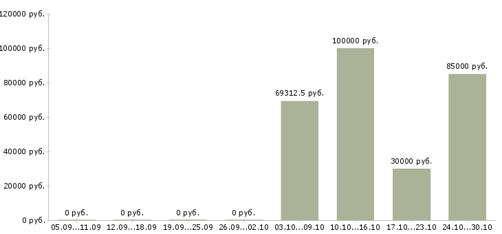 Вакансии сварщик трубопроводов в Ижевске - Медиана зарплат сварщик трубопроводов в Ижевске за 2 месяца