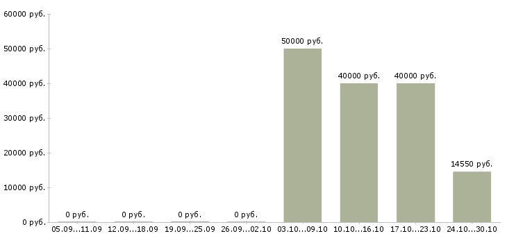 Вакансии сотрудник выкладки товара в Астрахани - Медиана зарплат сотрудник выкладки товара в Астрахани за 2 месяца