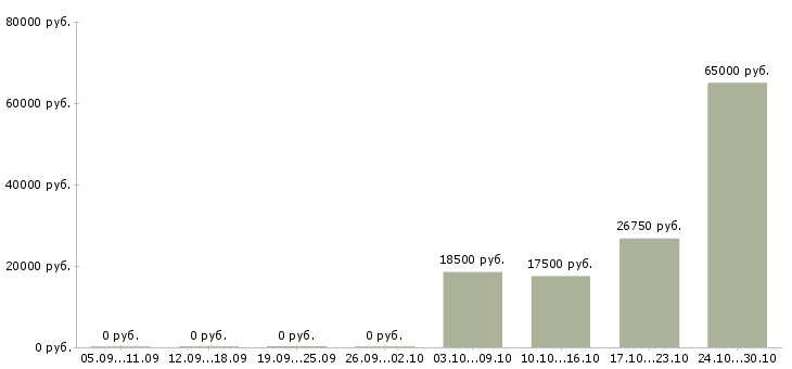 Вакансии сотрудник по кадровой работе в Чебоксарах - Медиана зарплат сотрудник по кадровой работе в Чебоксарах за 2 месяца