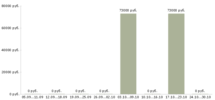 Вакансии сотрудник по кадровой работы в Калининграде - Медиана зарплат сотрудник по кадровой работы в Калининграде за 2 месяца