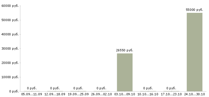 Вакансии специалист sap в Екатеринбурге - Медиана зарплат специалист sap в Екатеринбурге за 2 месяца