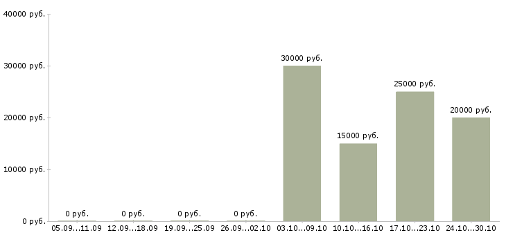 Вакансии специалист в интернет магазин в Иваново - Медиана зарплат специалист в интернет магазин в Иваново за 2 месяца