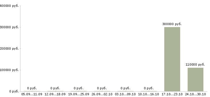Вакансии специалист в отдел персонала в Владивостоке - Медиана зарплат специалист в отдел персонала в Владивостоке за 2 месяца