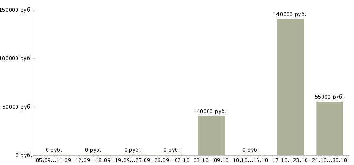 Вакансии специалист по ключевым клиентам в Владивостоке - Медиана зарплат специалист по ключевым клиентам в Владивостоке за 2 месяца