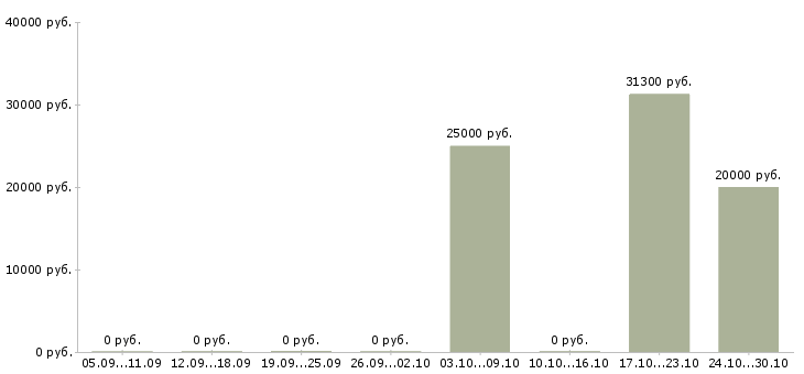 Вакансии специалист по ключевым клиентам в Перми - Медиана зарплат специалист по ключевым клиентам в Перми за 2 месяца