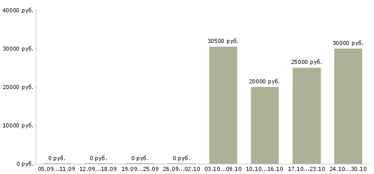 Вакансии специалист по поставкам в Воронеже - Медиана зарплат специалист по поставкам в Воронеже за 2 месяца