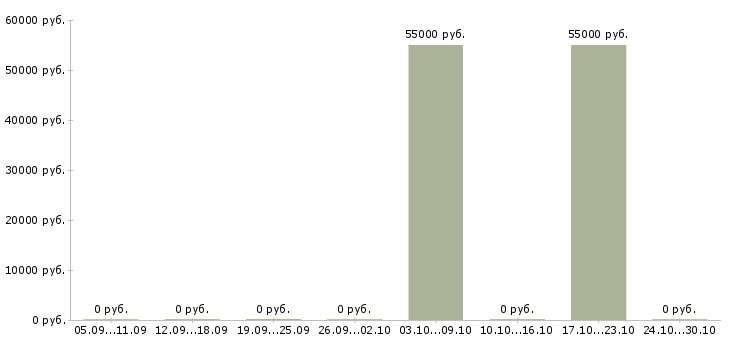 Вакансии токарь карусельщик в Тамбове - Медиана зарплат токарь карусельщик в Тамбове за 2 месяца