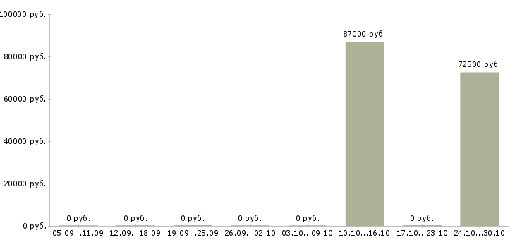 Вакансии электрогазосварщик на вахту в Тюмени - Медиана зарплат электрогазосварщик на вахту в Тюмени за 2 месяца