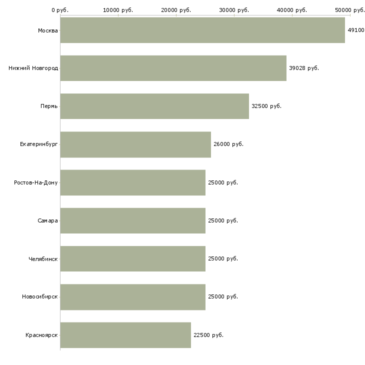 Поиск работы бухгалтер по банковским операциям-Медиана зарплаты для вакансии «бухгалтер по банковским операциям» в других городах
