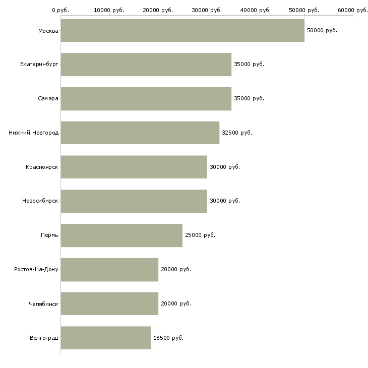Поиск работы дизайнер рекламной продукции-Медиана зарплаты для вакансии «дизайнер рекламной продукции» в других городах