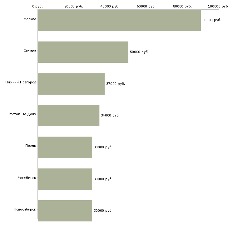 Поиск работы заместитель директора по эксплуатации-Медиана зарплаты для вакансии «заместитель директора по эксплуатации» в других городах