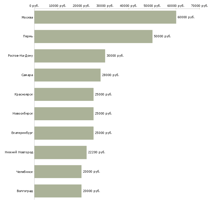 Поиск работы менеджер по операциям-Медиана зарплаты для вакансии «менеджер по операциям» в других городах