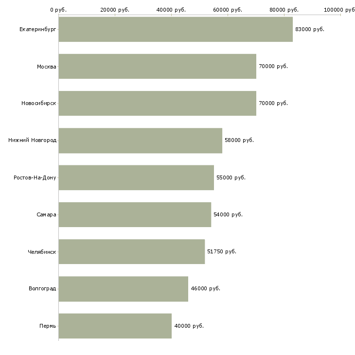 Поиск работы начальник отдела управления персоналом-Медиана зарплаты для вакансии «начальник отдела управления персоналом» в других городах