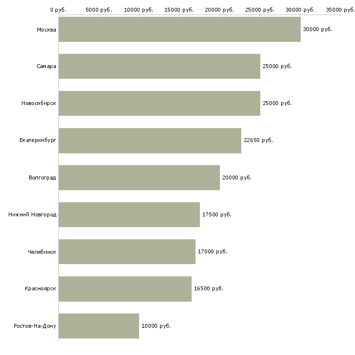 Поиск работы оператор в вечернее время-Медиана зарплаты для вакансии «оператор в вечернее время» в других городах
