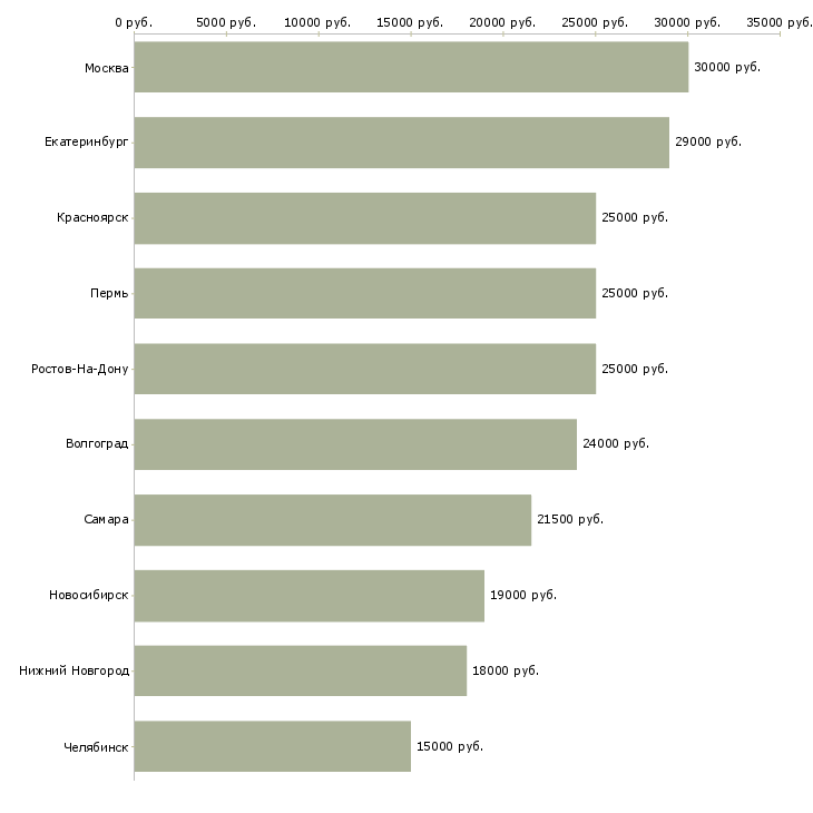 Поиск работы официант вечерний-Медиана зарплаты для вакансии «официант вечерний» в других городах