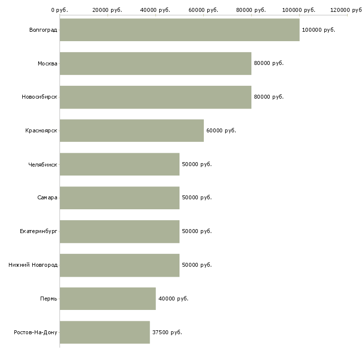 Поиск работы руководитель строительного проекта-Медиана зарплаты для вакансии «руководитель строительного проекта» в других городах