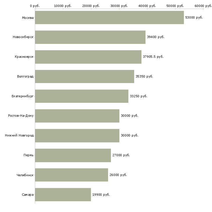 Поиск работы специалист sap-Медиана зарплаты для вакансии «специалист sap» в других городах
