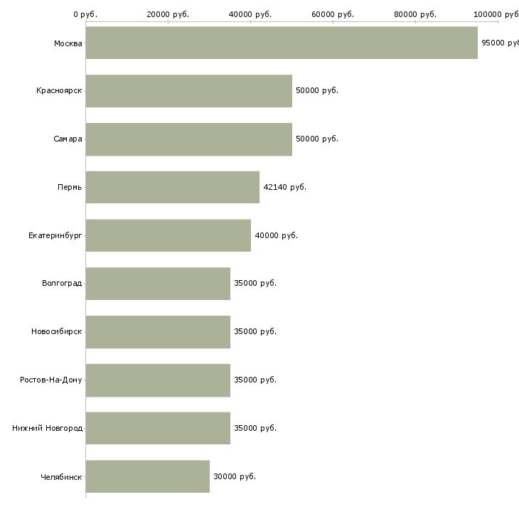 Поиск работы технический аналитик-Медиана зарплаты для вакансии «технический аналитик» в других городах