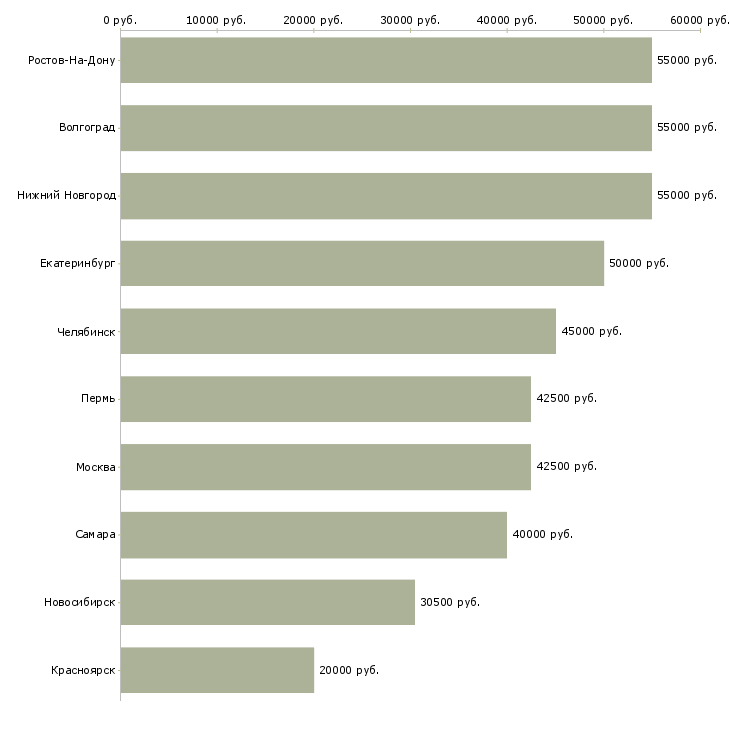 Поиск работы токарь карусельщик-Медиана зарплаты для вакансии «токарь карусельщик» в других городах
