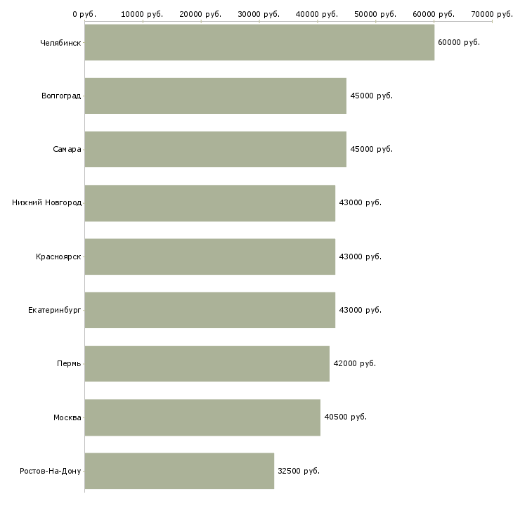 Поиск работы электромонтажник по освещению-Медиана зарплаты для вакансии «электромонтажник по освещению» в других городах