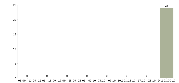 Работа электромонтажник по освещению Башкортостан - Число вакансий Башкортостан по специальности электромонтажник по освещению за 2 месяца