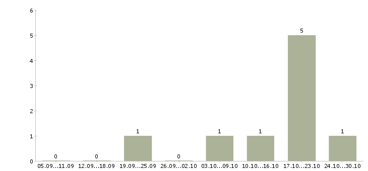 Работа инженер службы эксплуатации Нижний новгород - Число вакансий Нижний новгород по специальности инженер службы эксплуатации за 2 месяца