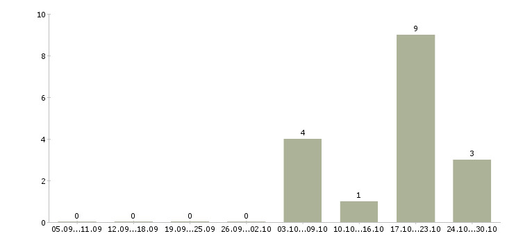 Работа официант вечерний Нижний новгород - Число вакансий Нижний новгород по специальности официант вечерний за 2 месяца