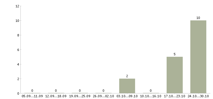 Работа охранник в дневную смену Ростов-на-дону - Число вакансий Ростов-на-дону по специальности охранник в дневную смену за 2 месяца