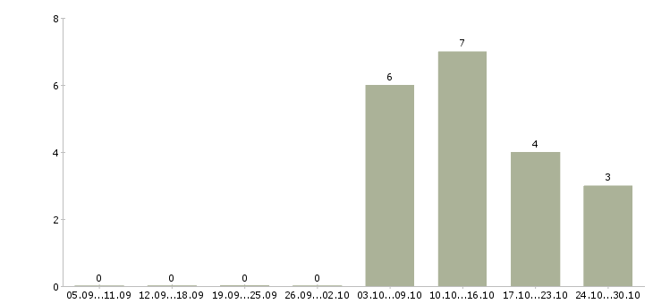 Работа продавец гипермаркета Ростов-на-дону - Число вакансий Ростов-на-дону по специальности продавец гипермаркета за 2 месяца