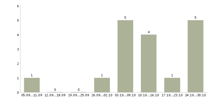 Работа оператор пк на дому удаленно Санкт-петербург - Число вакансий Санкт-петербург по специальности оператор пк на дому удаленно за 2 месяца