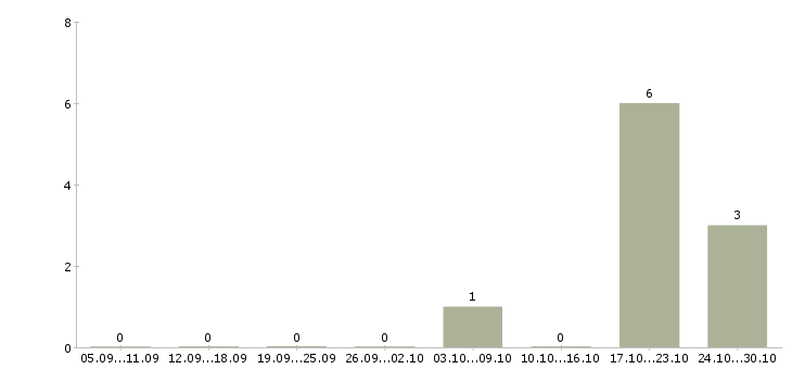 Работа менеджер отдела развития Симферополь - Число вакансий Симферополь по специальности менеджер отдела развития за 2 месяца