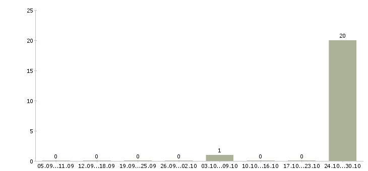 Работа электромонтажник по освещению Татарстан - Число вакансий Татарстан по специальности электромонтажник по освещению за 2 месяца